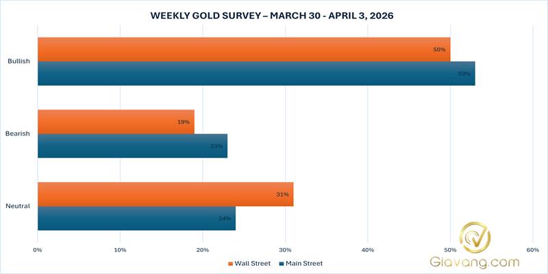 Dự báo giá vàng tuần tới 29/03-05/04/2026: Đồng loạt dự báo tăng 4 Ket qua khao sat du bao gia vang tuan toi 1