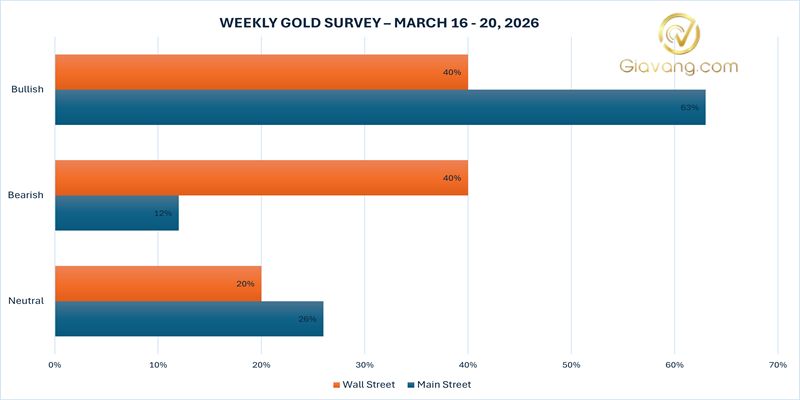 Dự báo giá vàng tuần tới 15/03-22/03/2026: Nguy cơ xuyên thủng mốc 5.000 USD/oz 4 Ket qua khao sat du bao gia vang tuan toi