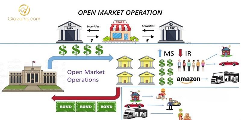 Central Bank vs Forex: Mối quan hệ và tác động đến thị trường ngoại hối 7 Nghiep vu thi truong mo OMO
