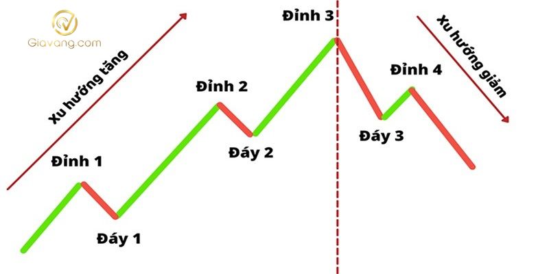 Làm sao để nhận diện xu hướng thị trường trong Forex? 7 Nhan dien xu huong thi truong bang cach quan sat bieu do gia Price Action
