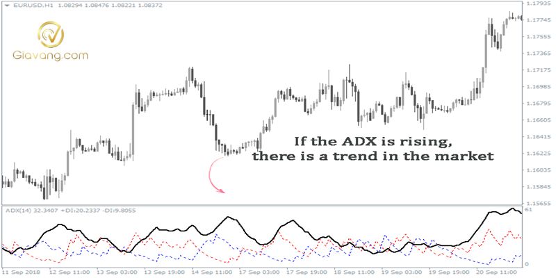 Làm sao để nhận diện xu hướng thị trường trong Forex? 8 Nhan dien xu huong thi truong bang chi bao ADX