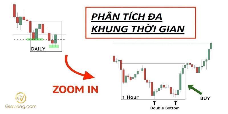 Làm sao để nhận diện xu hướng thị trường trong Forex? 10 Nhan dien xu huong thi truong trong Forex bang phan tich da khung thoi gian