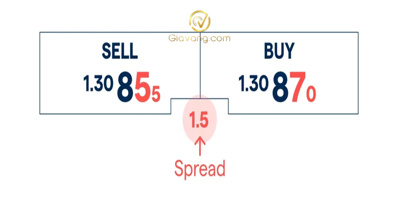 Spread là gì trong Forex? Hiểu rõ để tránh mất tiền vì chênh lệch giá 3 Spread la gi trong