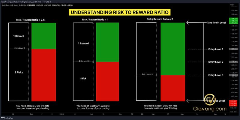 Cách bảo vệ tài khoản Forex khỏi những biến động lớn trên thị trường ngoại hối 6 Thiet lap gioi han rui ro cho moi lenh giao dich