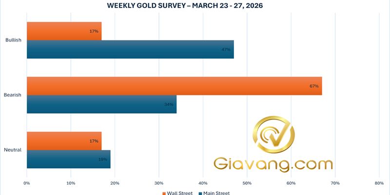 Dự báo giá vàng tuần tới 22/03/-29/03-2026: Phố Wall lao dốc sau khi giá vàng giảm 10% trong một tuần, thị trường chứng khoán chính cũng chuyển sang sắc đỏ khi nguy cơ leo thang chiến tranh Iran hiện hữu. 4 Untitled design 1Ket qua khao sat du bao gia vang tuan toi compressed
