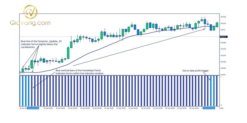 Làm sao để nhận diện xu hướng thị trường trong Forex? 4 Xu huong chinh Major trend