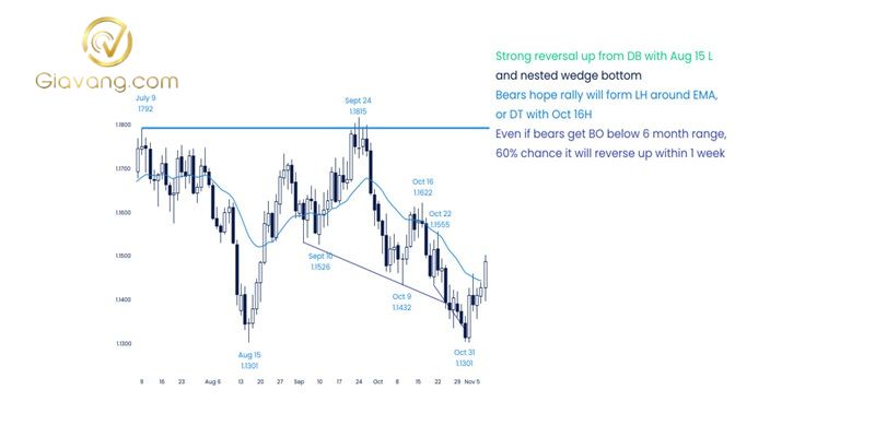Làm sao để nhận diện xu hướng thị trường trong Forex? 5 Xu huong nho Minor trend