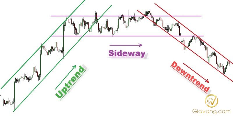 Làm sao để nhận diện xu hướng thị trường trong Forex? 3 Xu huong thi truong Forex la gi