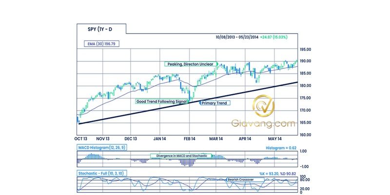 Làm sao để nhận diện xu hướng thị trường trong Forex? 6 Xu huong trung han Intermediate trend