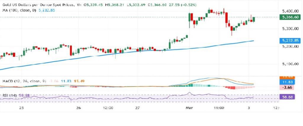 Phân tích giá vàng ngày 03/03/2026: Giá vàng giảm xuống dưới 5.300 USD do hoạt động mua USD liên tục nhằm đối phó với căng thẳng ở Trung Đông. 3 bieu gia vang hang ngay compressed