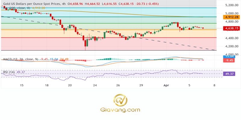 Phân tích giá vàng ngày 07/04/2026: Giá vàng giảm nhẹ do đồng USD mạnh hơn; thời hạn thỏa thuận hạt nhân Iran của ông Trump đang đến gần. 3 Bieu do gia vang hang ngay compressed 1