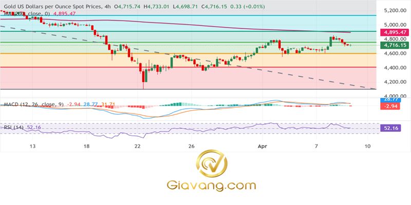 Phân tích giá vàng ngày 09/04/2026: Giá vàng tiếp tục dao động trong phạm vi trên 4.700 USD khi các nhà giao dịch chờ đợi dữ liệu kinh tế Mỹ để tìm kiếm động lực mới. 3 Bieu do gia vang hang ngay compressed 3