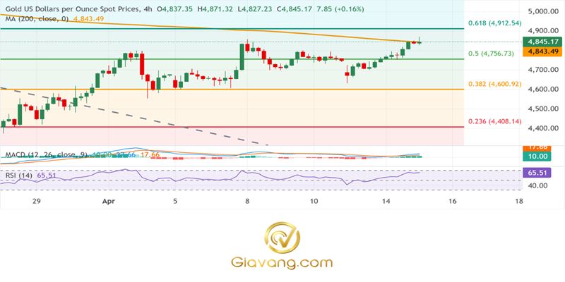 Phân tích giá vàng ngày 15/04/2026: Giá vàng tiếp tục giảm từ mức cao nhất trong bốn tuần do sự phục hồi nhẹ của USD; khả năng giảm giá dường như bị hạn chế. 3 Bieu do gia vang hang ngay compressed 7