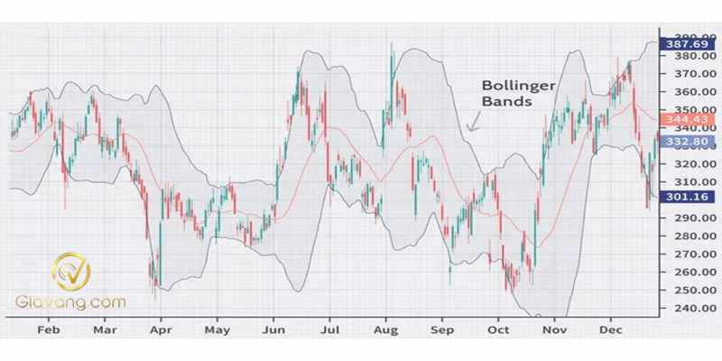 Tìm hiểu các nhóm chỉ báo trong MT4 và cách sử dụng hiệu quả 5 Bollinger Bands