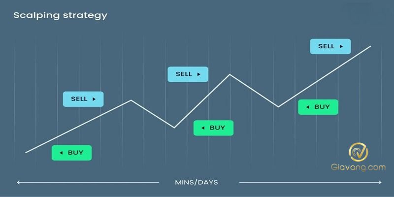 Top 3 chiến lược Forex có lợi nhuận nhất năm 2026 4 Chien luoc Scalping