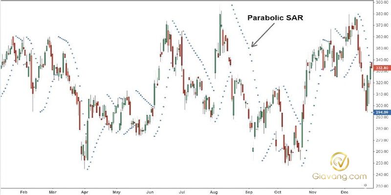 Top 3 chiến lược Forex có lợi nhuận nhất năm 2026 6 Chien luoc giao dich Parabolic