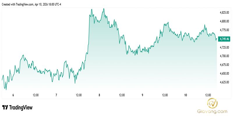 Dự báo giá vàng tuần tới 12/04-19/04/2026: Thận trọng trong bối cảnh hòa bình chưa ổn định 3 Dien bien gia vang the gioi nhung phien giao dich gan day