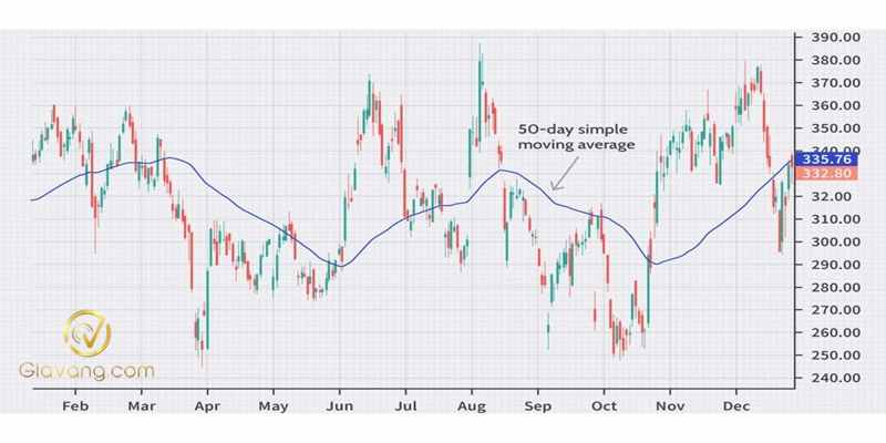 Tìm hiểu các nhóm chỉ báo trong MT4 và cách sử dụng hiệu quả 4 Duong trung binh dong Moving Average – MA