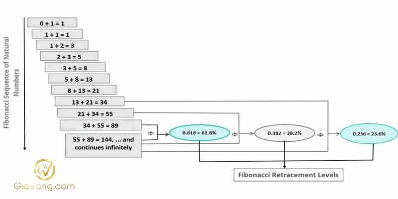 Tìm hiểu các nhóm chỉ báo trong MT4 và cách sử dụng hiệu quả 10 Fibonacci Retracement Fibonacci thoai lui