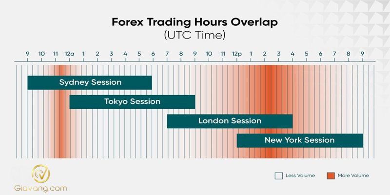 Giờ giao dịch Forex: Khi nào trader nên và không nên vào lệnh 4 Gio giao dich Forex ly tuong theo phien giao dich