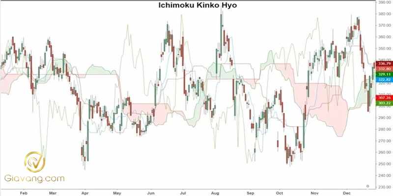 Tìm hiểu các nhóm chỉ báo trong MT4 và cách sử dụng hiệu quả 6 Ichimoku Kinko Hyo