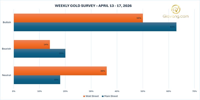 Dự báo giá vàng tuần tới 12/04-19/04/2026: Thận trọng trong bối cảnh hòa bình chưa ổn định 4 Khao sat du bao gia vang tuan toi cua Kitco News