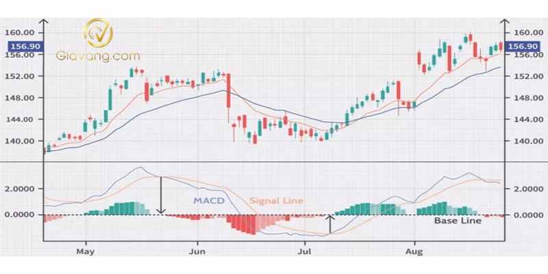 Tìm hiểu các nhóm chỉ báo trong MT4 và cách sử dụng hiệu quả 8 MACD Duong trung binh dong hoi tu phan ky