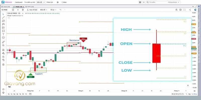 Tìm hiểu các nhóm chỉ báo trong MT4 và cách sử dụng hiệu quả 11 Pivot Points
