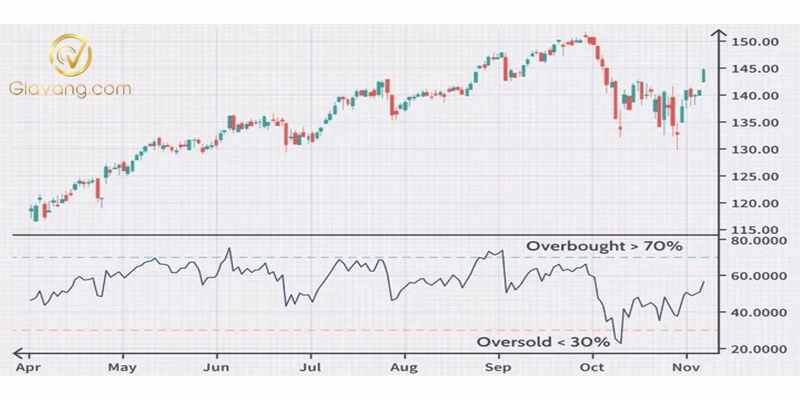 Tìm hiểu các nhóm chỉ báo trong MT4 và cách sử dụng hiệu quả 7 RSI Chi so suc manh tuong doi