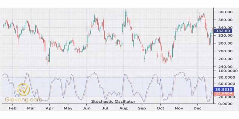 Tìm hiểu các nhóm chỉ báo trong MT4 và cách sử dụng hiệu quả 9 Stochastic Oscillator