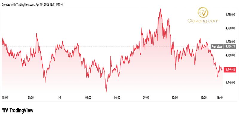 Dự báo giá vàng tuần tới 12/04-19/04/2026: Thận trọng trong bối cảnh hòa bình chưa ổn định 5 Su bien dong cua gia vang