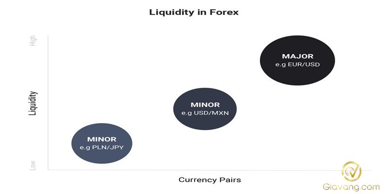 Tại sao thanh khoản thị trường Forex lại quan trọng và làm thế nào để đo lường nó? 3 Thanh khoan thi truong forex la gi