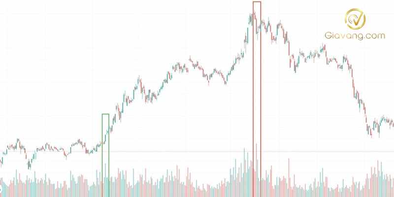 Tìm hiểu các nhóm chỉ báo trong MT4 và cách sử dụng hiệu quả 13 Volume Khoi luong giao dich