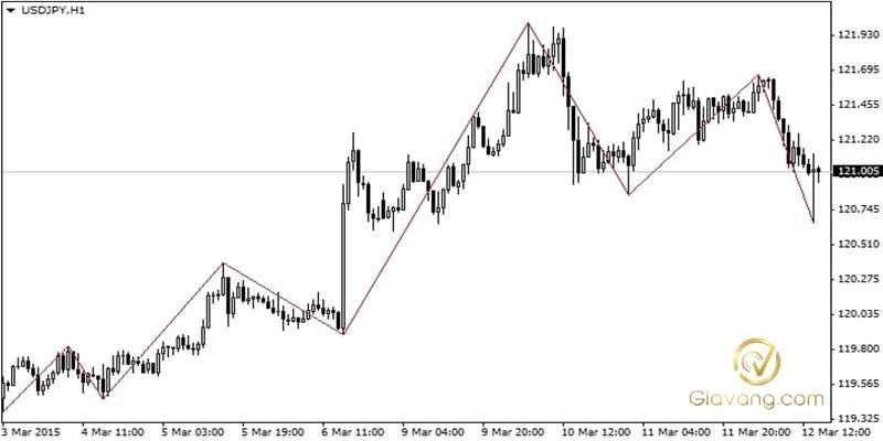 Tìm hiểu các nhóm chỉ báo trong MT4 và cách sử dụng hiệu quả 12 ZigZag 2